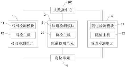 可主动检测的网轨隧综合检测系统及方法与流程