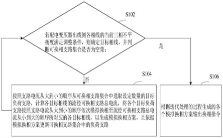 三相负荷不平衡调整方法、装置和配变侧监控设备与流程