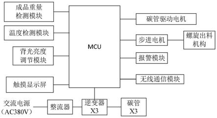 一种基于物联网的石墨炭化系统的数据采集系统