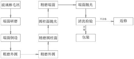 玻璃棒的加工方法与流程