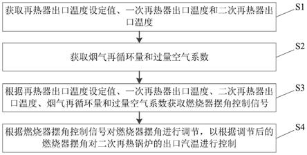 二次再热锅炉及其出口汽温控制方法和装置与流程