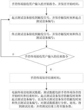 进阶跑用测试系统的制作方法