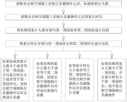 公厕空调器的杀菌控制方法及公厕空调器与流程