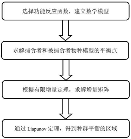 一种基于有限增量定理的种群平衡系统及方法