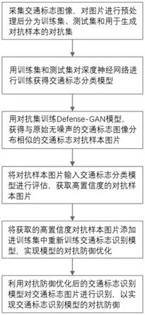 基于Defense-GAN的交通标志识别方法