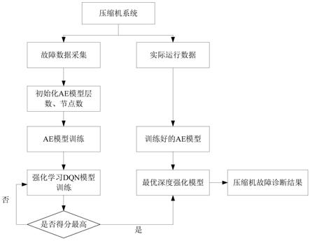 一种基于深度强化学习的压缩机故障诊断方法