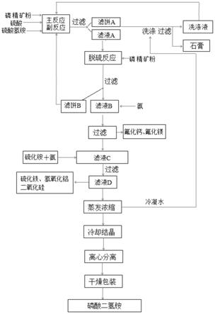 一种生产磷酸二氢铵的方法与流程
