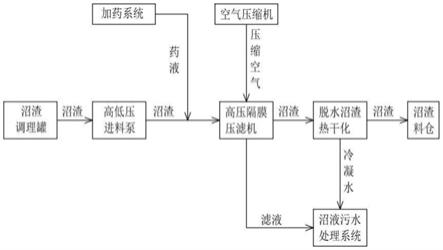 一种沼渣深度脱水方法与流程