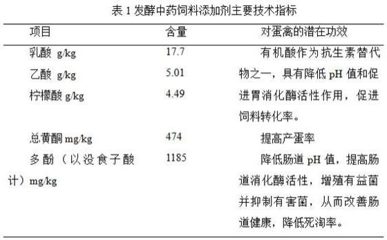 一种提高蛋禽生产性能的发酵中药添加剂及其制备方法与流程