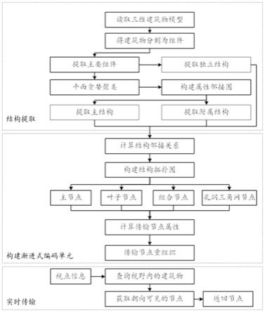 一种结构层级的三维建筑物渐进式编码与传输方法及系统