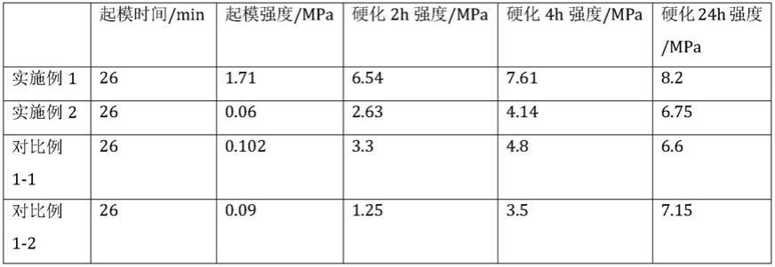 铸造用自硬呋喃树脂快速造型方法与流程