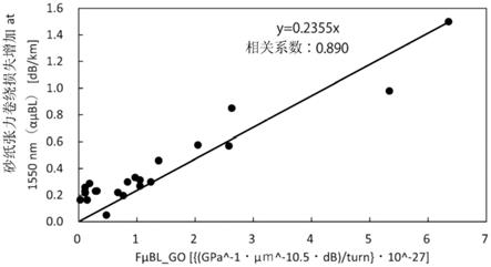 光纤的制作方法