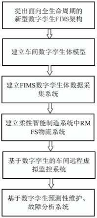 一种基于数字孪生技术的FIMS系统架构设计方法