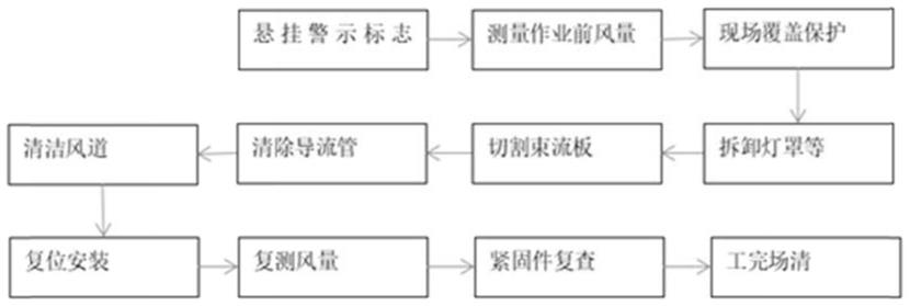 一种基于改造的地铁列车风道清洁方法与流程