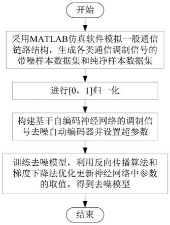 基于自编码神经网络的调制信号去噪方法