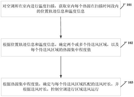 用于空调送风控制的方法、装置及空调与流程