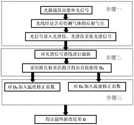 基于紫外差分吸收光谱法的烟气分析仪及测量方法与流程