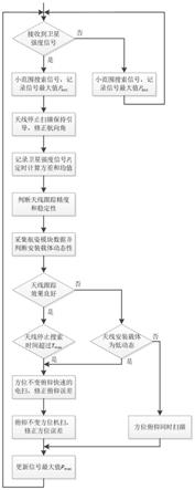 一种用于一维相控阵天线的通信卫星跟踪方法与流程