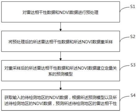 一种雷达相干性预测方法及装置与流程