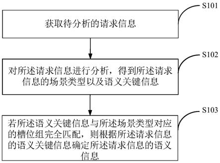 一种语义分析方法及装置与流程