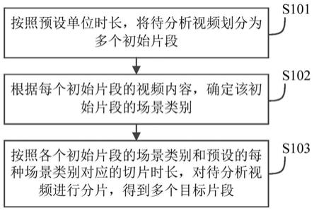 一种视频切片方法、装置及电子设备与流程