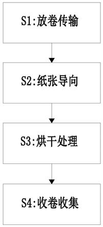 一种票据防伪纸张生产制备加工方法与流程