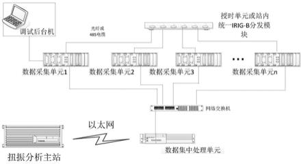 一种核电机组轴系扭振在线监测系统及监测方法与流程