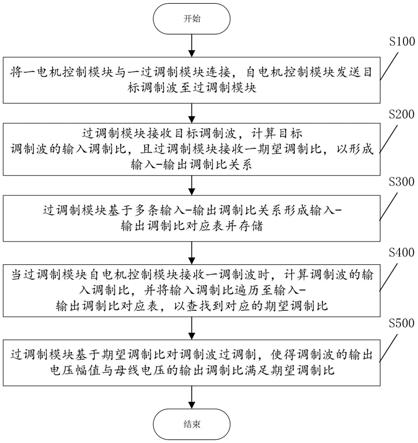 一种电机控制器的过调制方法及系统与流程