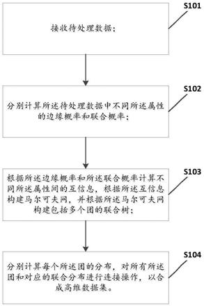 基于本地化差分隐私的高维数据发布方法及相关设备