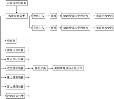 一种混流管或混流沟中流动液体的判别方法与流程