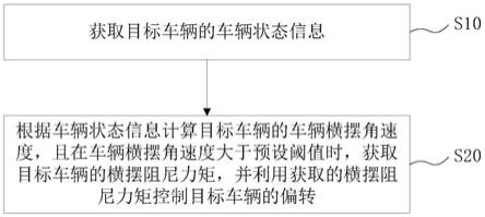 一种车辆控制方法及装置、一种车辆与流程