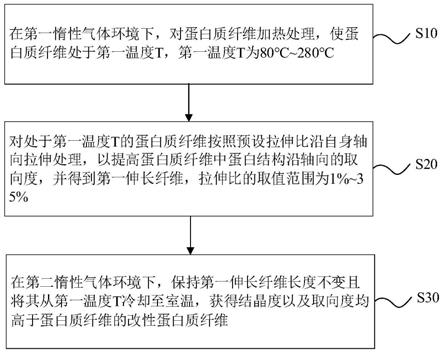 增强蛋白质纤维力学性能的方法及改性蛋白质纤维