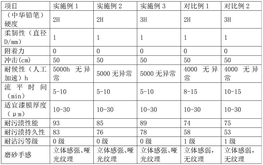 一种耐污磨砂涂料及其制备方法与流程