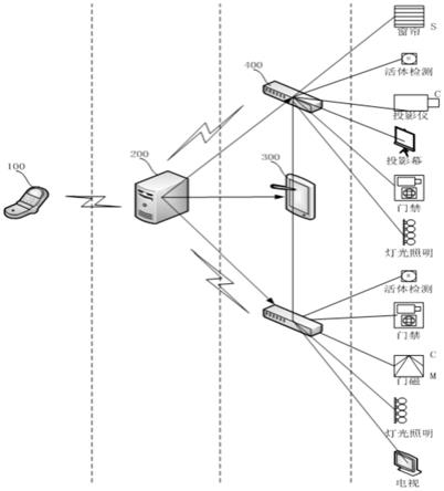 一种智慧建筑内分布式最小场景控制系统的制作方法