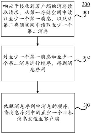 消息处理方法、装置、电子设备和计算机介质与流程