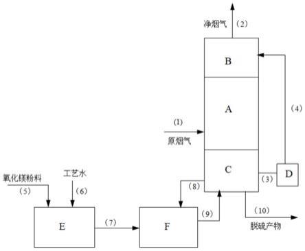 一种二次混合镁法烟气脱硫工艺及装置的制作方法