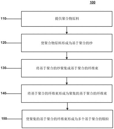 用于生产可消耗性粉末的系统和方法与流程