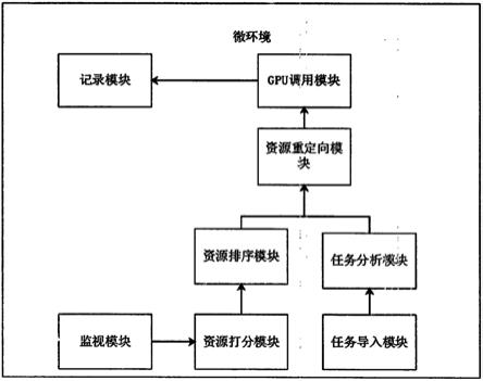 一种云计算环境中GPU资源调度系统的制作方法