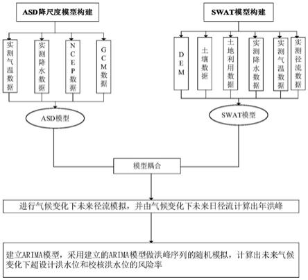 未来情景下基于ARIMA模型的水库防洪风险计算方法和系统与流程