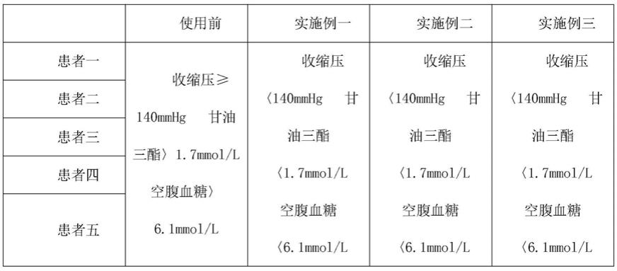 一种辅助降三高的组合物及其制备方法和应用与流程