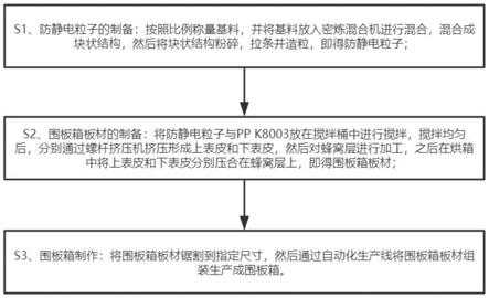 一种防静电围板箱加工方法与流程