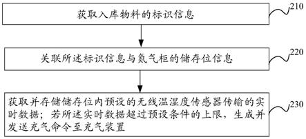 氮气柜物料存储管理方法、装置、系统及存储介质与流程