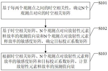 放射性元素释放率的预测方法、装置、设备和介质