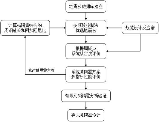 一种减隔震结构选波及高效设计方法及系统与流程