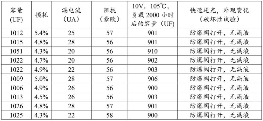 一种凝胶电解质铝电解电容器及其制备方法与流程