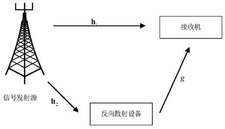 一种环境反向散射通信系统的资源分配方法