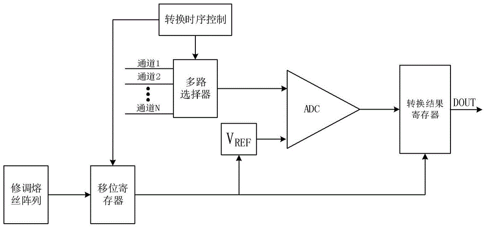 多通道ADC修调校准系统及方法