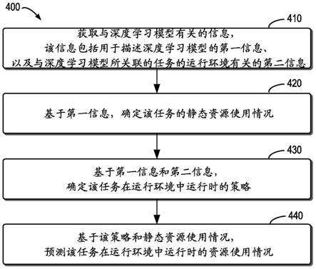 深度学习模型的资源使用情况预测的制作方法