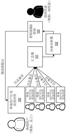 使用终端用户微日志监视组织健康状况的系统的制作方法