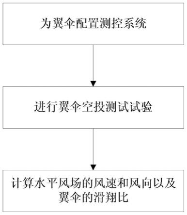 一种水平风场干扰下的翼伞滑翔比测量方法